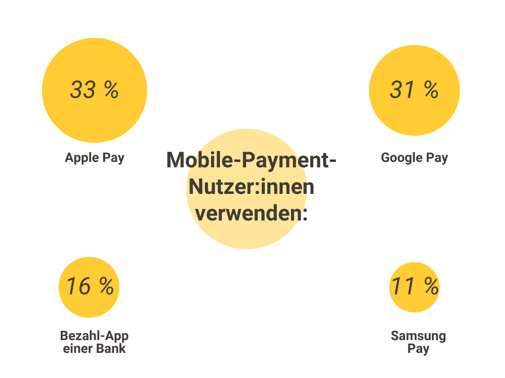Die am häufigsten von Nutzer:innen für bargeldloses Bezahlen verwendeten Bezahl-Apps in Deutschland.