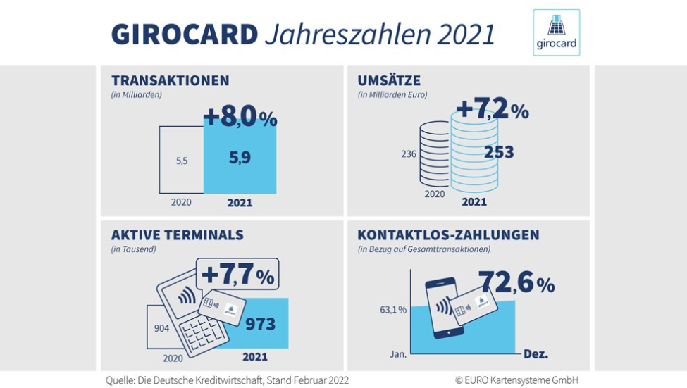 Girocard Jahreszahlen 2021