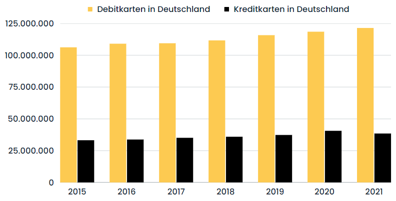 Anzahl der Debitkarten und Kreditkarten in Deutschland seit 2015