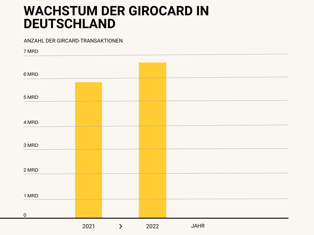 Anzahl der Girocard-Transaktionen in Deutschland